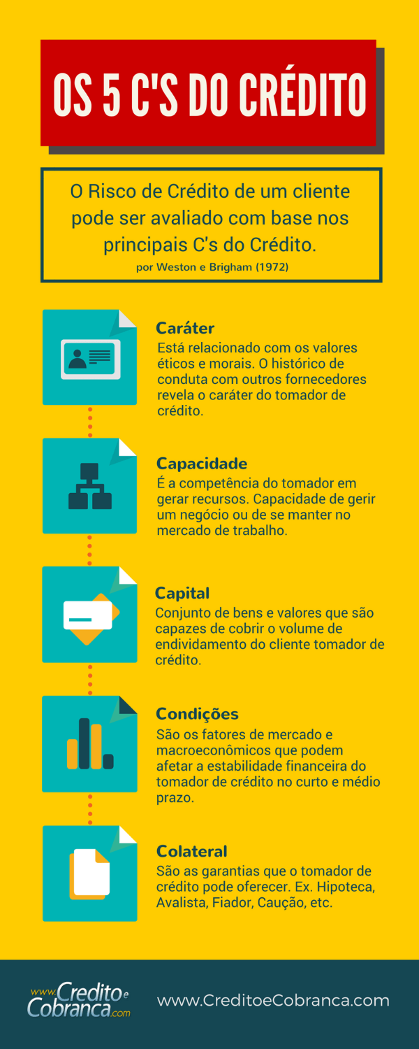 Infográfico os 5 Cs do credito e cobrança 